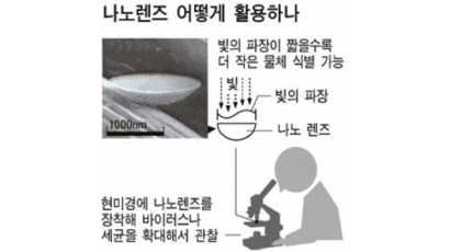 빛의 파장 크기 ‘극소형 렌즈’ 개발