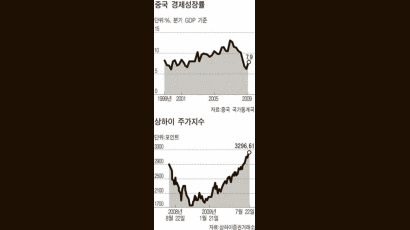 중국 800조원 내수 부양 약발 … 올 8% 성장 가능할 듯