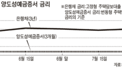 [뉴스분석] “경기 하강 끝” … 대출 고정금리 뜀박질