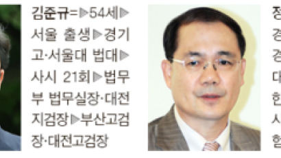 검찰총장 ‘비영남’ 김준규, 공정위장 ‘친시장’ 정호열