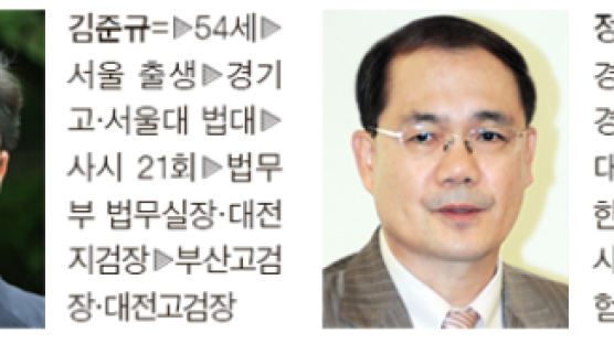 검찰총장 ‘비영남’ 김준규, 공정위장 ‘친시장’ 정호열