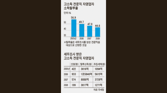 고소득 전문직 영수증 의무화 … 세수 확보하면서 서민층도 배려