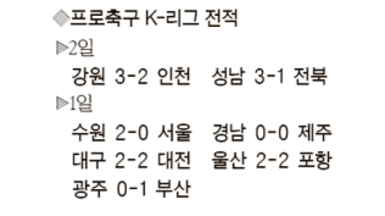 [K-리그] 김영후 2골 … 강원 “소양강 처녀” 합창