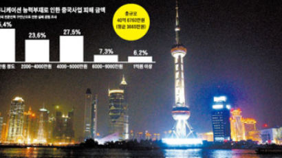 진출 한국 기업 78% “전문인력 못 구해 손실”