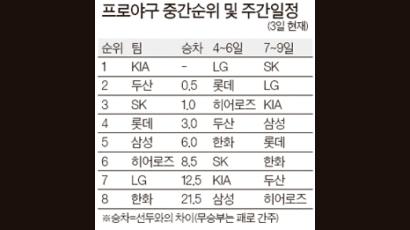 [프로야구 주간 전망] LG, 또 가을 잔치 들러리 서나