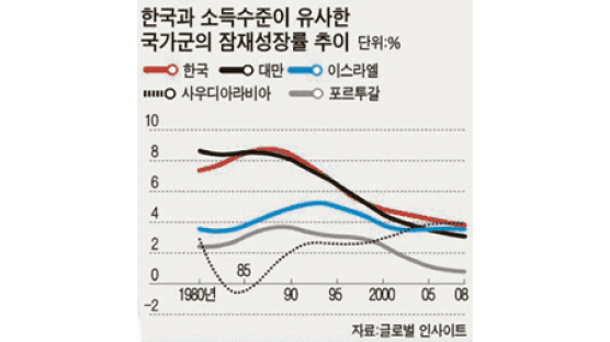 [그래픽 뉴스] 잠재성장률 내리막, 인구·설비투자 증가 느린 탓