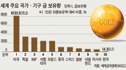 [그래픽 뉴스] 한국 금 보유량 14.3t … 세계 56위 그쳐