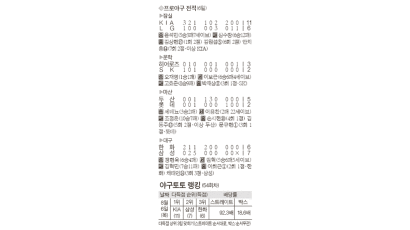 [프로야구] KIA 7연승 휘파람 … 롯데 마산서 10연패