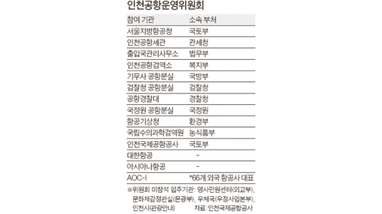 [공항 라운지] 인천공항, 19개 정부기관 입주한 ‘미니 대한민국’