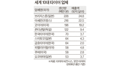 잘나가는 한국산 타이어, 세계 3위 멀지 않다