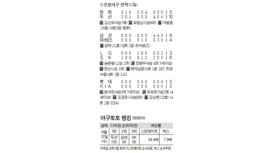 [프로야구] ‘아니 벌써~’ SK 송은범 12승 다승 선두