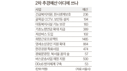 서울시, 서민생활 지원 중점 … 6639억 추경