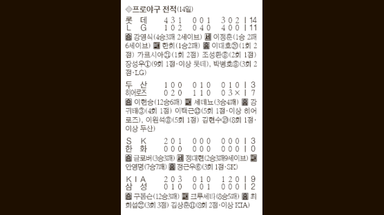 [프로야구] 때리면 안타 … 나가면 도루 ‘호타대도’ 정근우 V 원맨쇼