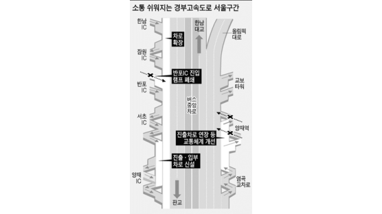 경부고속도로 서울 구간 소통 원활해진다
