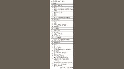 하버드·프린스턴 공동 1위 … 예일 3위