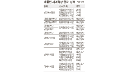 세계육상선수권대회 전원 예선 탈락 … 차기 개최국 한국 육상 망신살