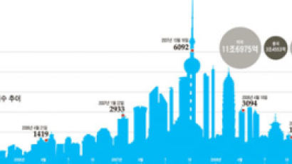 [한우덕의 13억 경제학] 중국증시(59)“상하이주가 10,000포인트 가는 이유”
