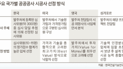 공사비 10% 로비에 … “세금으로 심사위원 배 불려서야”