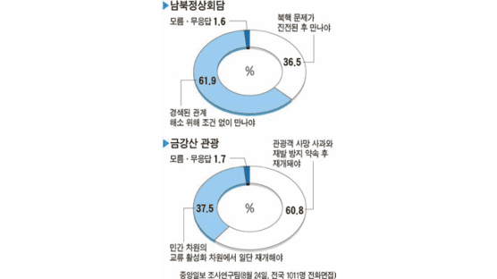 “북핵 관계없이 남북 정상 만나야” 62% “북 사과 뒤 금강산 관광 재개해야” 61%