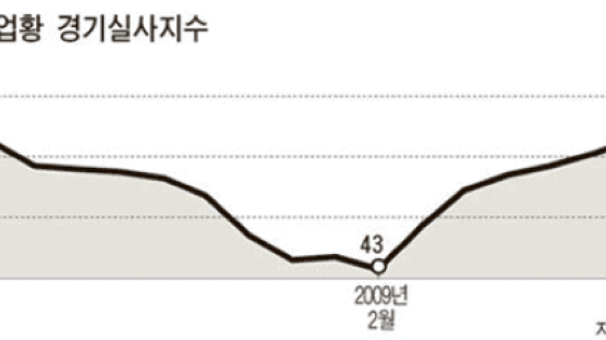 ‘경제 심리’ 개선에 소비·생산 회복