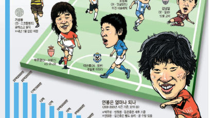 기성용 스코틀랜드 입성 … 한국축구 더 넓어진다