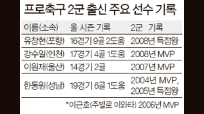 K-리그 2군 출신 전성시대