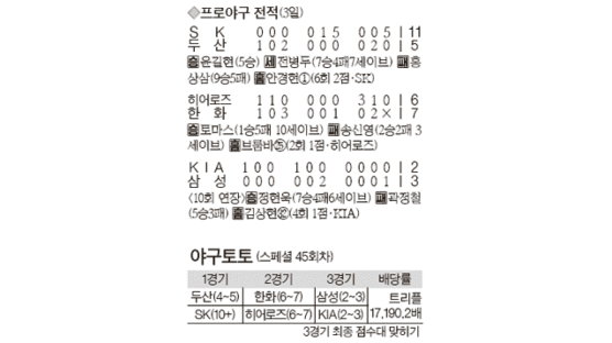 [프로야구] 삼성, 4위 롯데 0.5경기 차 추격