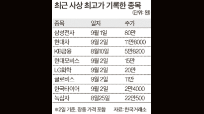 상장사 열 곳 중 여섯 … 위기 전보다 주가 더 올라