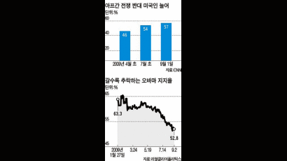 오바마 ‘아프가니스탄 삼재’에 발목 잡히나