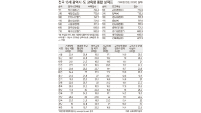 교육청 업무평가 부산·강원 1위