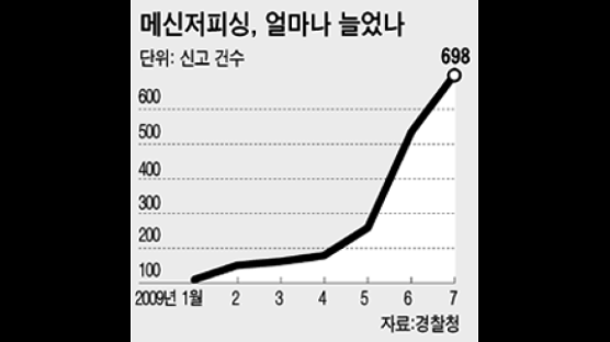 피싱의 진화 … 보이스 줄고 메신저 늘어