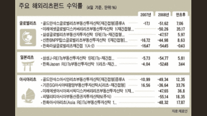 꿈틀대는 리츠펀드 … 올들어 반등