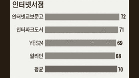 교보문고 국내 최대 DB 자랑