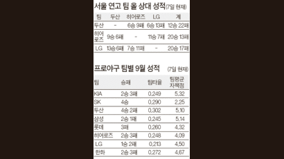 [프로야구] PO 직행 갈 길 바쁜 두산 “LG 고춧가루 밉다 미워”