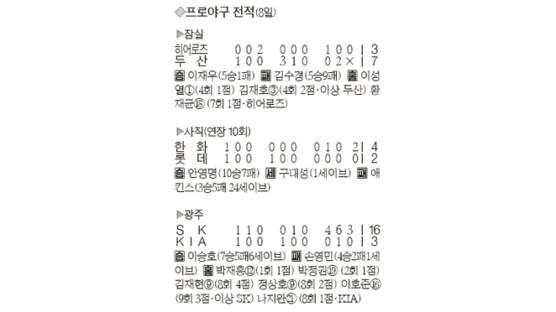 [프로야구] ‘추격자’ SK 16점 난타 … 1위 KIA 잡고 10연승
