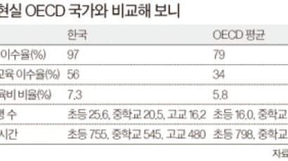 한국인 대졸 이상 비율 OECD 2위