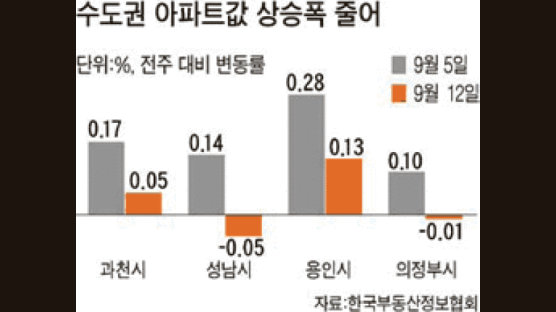 DTI 규제 확대로 아파트값 상승세 주춤