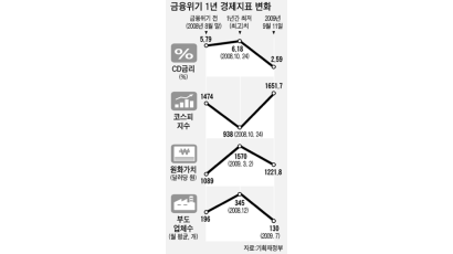 [취재일기] 금융위기서 가장 빨리 일어서는 ‘놀라운 한국’ 세 가지 이유