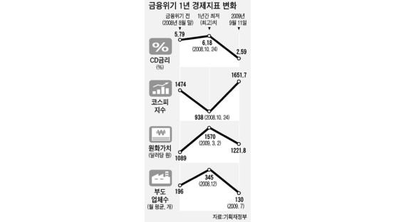 [취재일기] 금융위기서 가장 빨리 일어서는 ‘놀라운 한국’ 세 가지 이유
