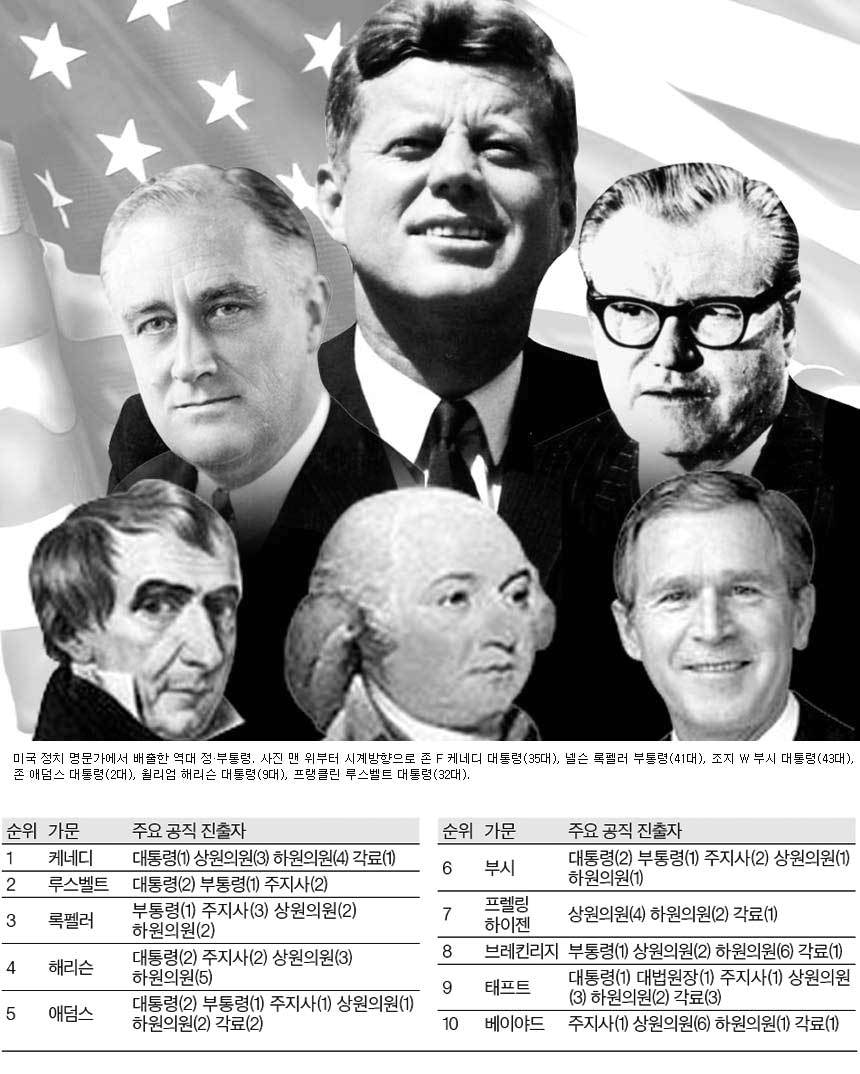 케네디·루스벨트 가문 미국 최고 정치 명문가 | 중앙일보