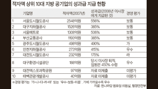 국민이 그들 빚 갚는 동안, 그들은 ‘성과급 잔치’ 벌였다