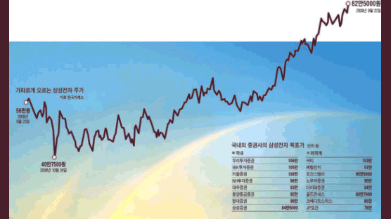 [Cover Story] 삼성전자 1,000,000 꿈의 숫자가 보인다