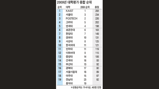 서울대 수학·농학 포스텍 화학·재료 연세대 물리학 세계 100위권