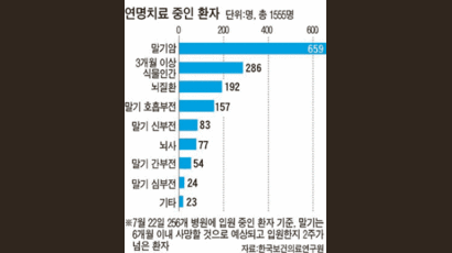 호흡기·소생술에 의존 연명치료 환자 1555명