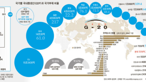 G20, 세계 GDP 85% - 교역량 80% 차지