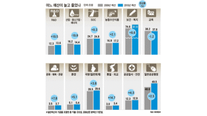 ‘장·차관 마찰’ 국방예산 3.8% 증액 … 세종시는 예정대로