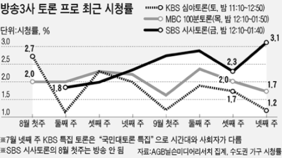 균형 맞춘 SBS ‘시사토론’ 상승세