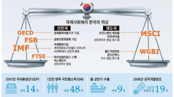 내년 G20 유치한 한국 … 선진국일까 개도국일까