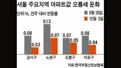 대출 규제에 금리 올라 … 서울 아파트값 주춤