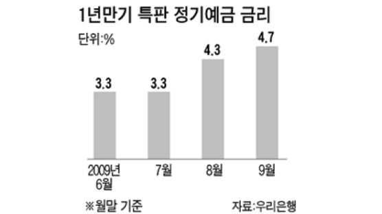 1년 전 특판예금 만기 돌아와 ‘19조 잡기’ 금융사 10월 대전